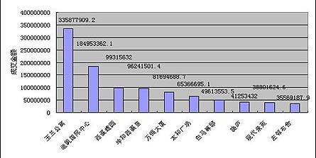 8月前半月杭州房地产市场销售排行情况_房产