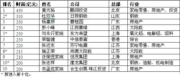 2008胡润百富榜:最年长的和最年轻的富豪_地