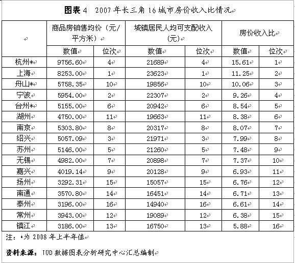 全球房价收入比(3)