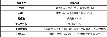 北京中原:降低住房交易税费 买房成本大减(表)