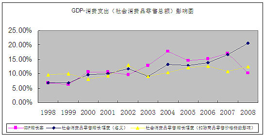 GDP增速减缓会影响投资品消费需求(组图)_市