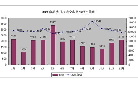 08年杭州商品房月度销售走势(图)