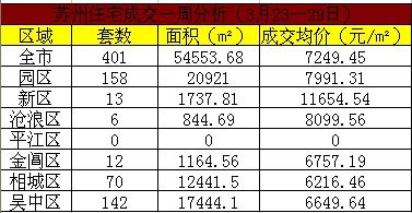 一周成交分析:苏州楼市上周多点开花 全面飘红