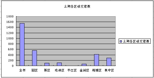 一周成交分析:苏州楼市上周多点开花 全面飘红