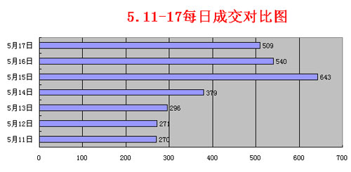 5.11-17分析:楼市成交火爆 交易量激升均价回跌