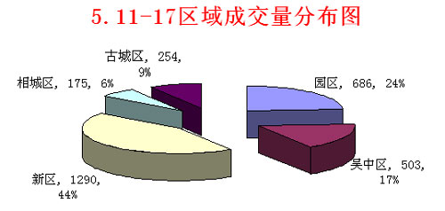 5.11-17分析:楼市成交火爆 交易量激升均价回跌