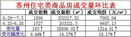 成交分析:苏州楼市7月第一周迎得开门红