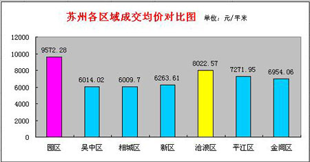 成交分析:苏州楼市7月第一周迎得开门红