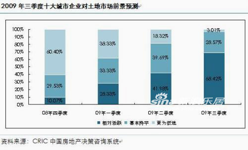 六成以上受访者认为三季度将呈现量跌价涨格局