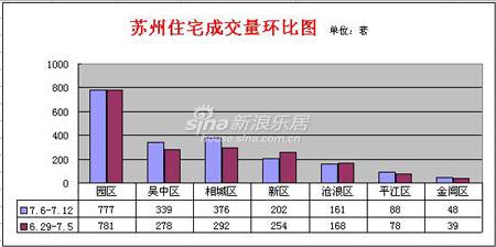 7.6—12日一周分析:苏州楼市继续呈上升趋势