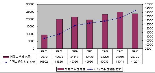 北京二手房價連續(xù)6個月單邊上漲均價超1.4萬元