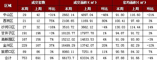 大连市七区上周成交新房753套 环比上涨9%_市