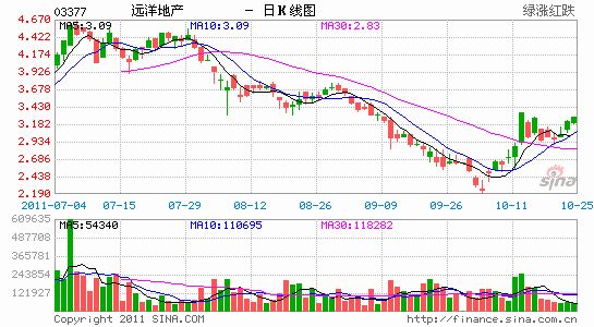 远洋地产神秘股东抵押逾2亿股 融资6亿港元_市