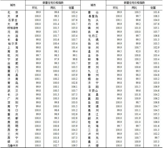 来源:国家统计局 来源:国家统计局