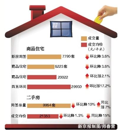 北京4月新房成交量环比下降3.6%二手房成交跌1成