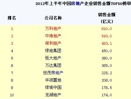 2012年上半年中国房地产企业销售金额TOP50