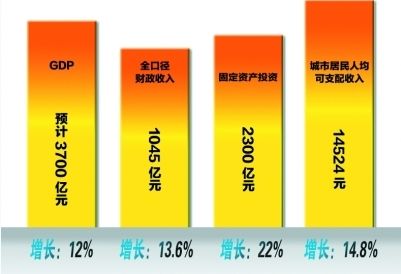 武汉上半年GDP增长12% 增幅在同类城市中位