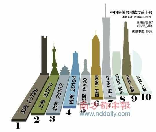 中国房价最贵城市排行 深圳第一 广州第七(图)