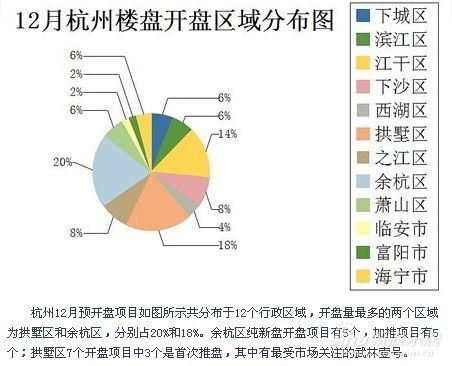 12月杭州楼盘开盘区域分布图