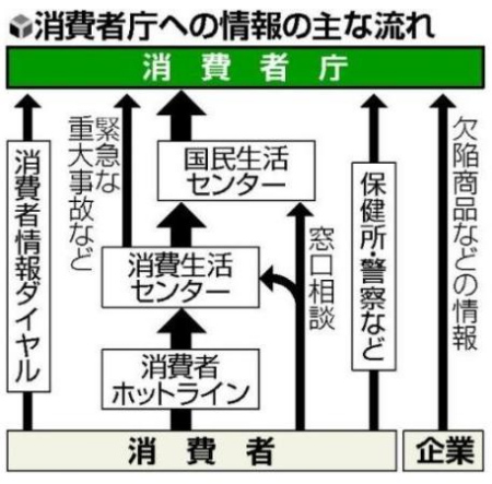 日本消费者厅开办后4天接600个电话咨询(图)-