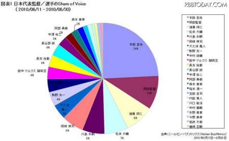 世界杯日本队队员 受关注度结果发表(组图)_日