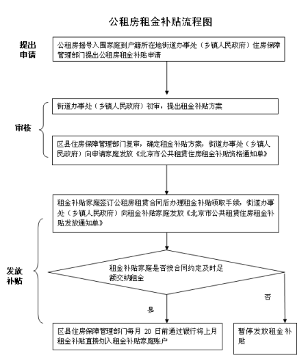 北京公租房租金补贴对象及标准和流程今公布