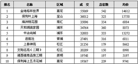 上海单月房价创09年新高 成交量现首次下跌