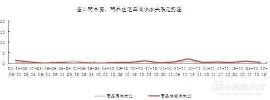 商品房和商品住宅供求比曲线均有明显的下跌_