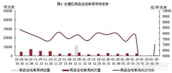 北塘区商品住宅单周市场走势