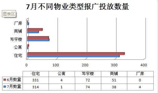 7月郑州房产广告投放类型分析及媒体选择(图)
