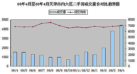 2009年4月天津市二手住宅成交分析(组图)(2)