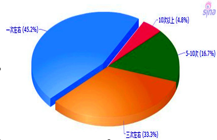 网购对商场购物带来一定冲击_月报