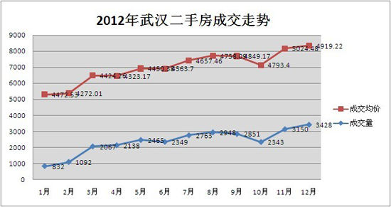 2012年武汉二手房成交量以及成交均价走势图