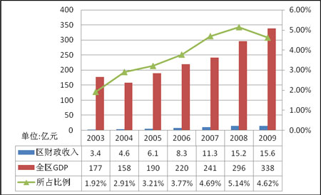 成都GDP和财政收入_财政收入占gdp的比重