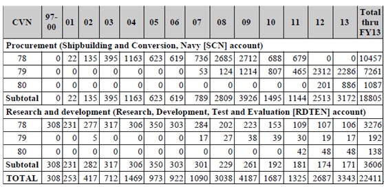 从1997年到2013年为CVN-78,CVN-79,和CVN-80,的投入资金。