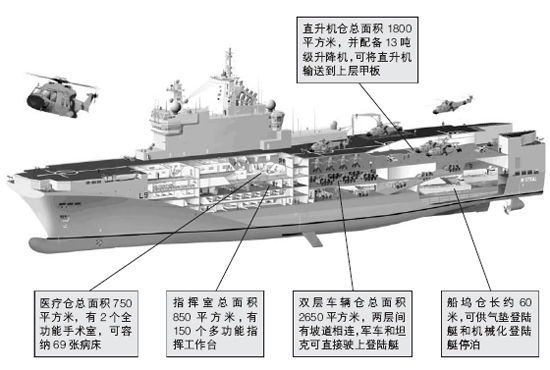 资料图:西北风级两栖攻击舰透视图