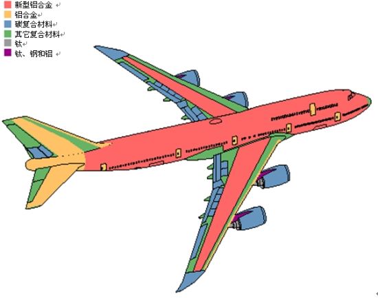 747-8材料构成