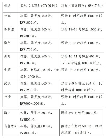 机场天气早报:长春石家庄郑州济南等冻雾|天气