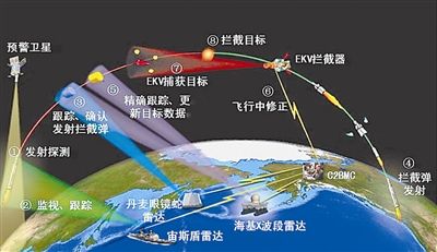 美导弹防御系统示意图
