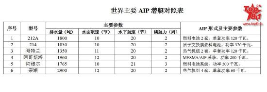 资料图：各国AIP潜艇的对比