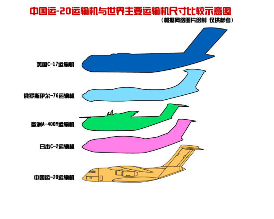 资料图：运-20与世界主要运输机尺寸对比示意图