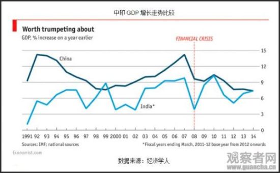 解读:印度GDP增速超中国胜算有多大 |印度|中