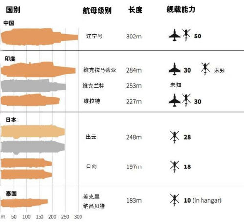 美称中日印航母竞争激烈 辽宁舰载机数量占尽优势