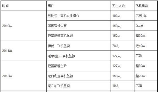 西媒盘点全球日均航班数每天超10万飞机在天上