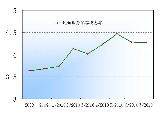细节成就品牌　美兰机场地面服务满意度攀升