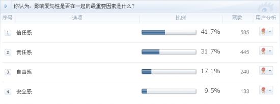 “信任感”是影响“性爱观”的主要因素
