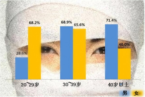 韩国七成中年男人赞成老婆去整形。