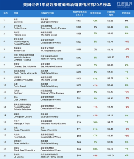 美国红酒品牌排行榜_2022全球50大葡萄酒品牌榜单出炉,桃乐丝蝉联榜首、亚洲无一上榜