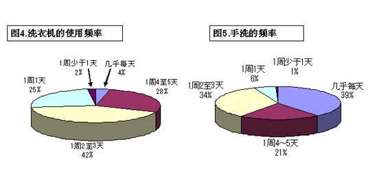 关注环保 中国洗衣实际情况及用水量调查报告