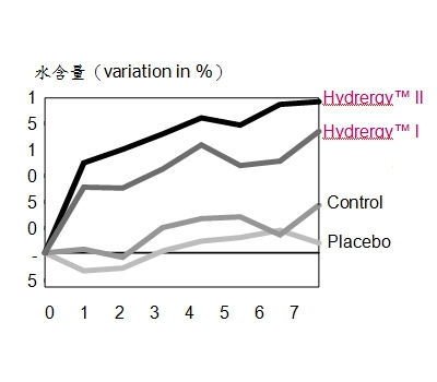 ܲͿĨHydrergy™ lllƤˮԱ